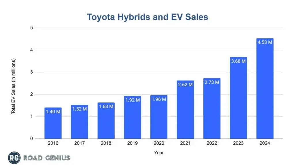 Bar chart of Toyota hybrid and electric vehicle sales from 2016 to 2024, labelled in millions.