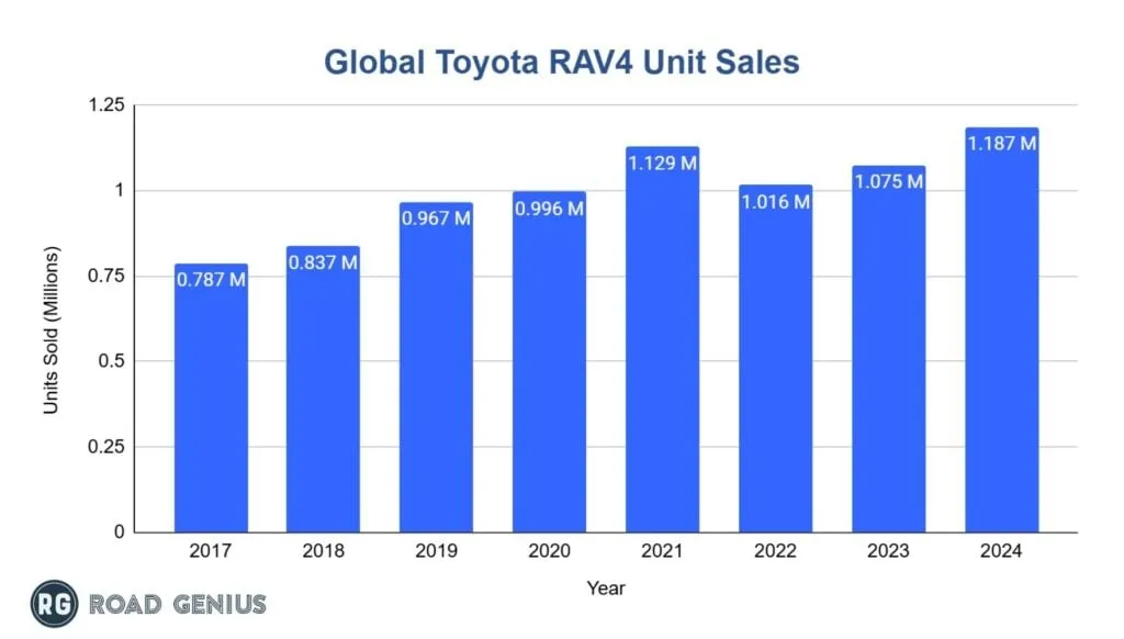 Bar chart of Toyota RAV4 annual global sales by year