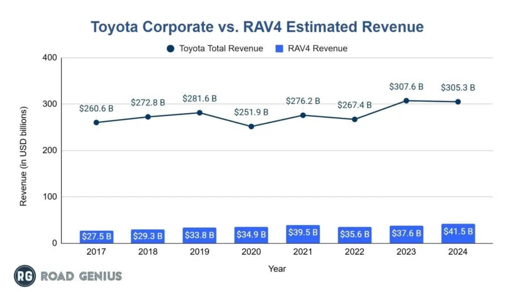 Chart of estimated Toyota RAV4 global revenue by year