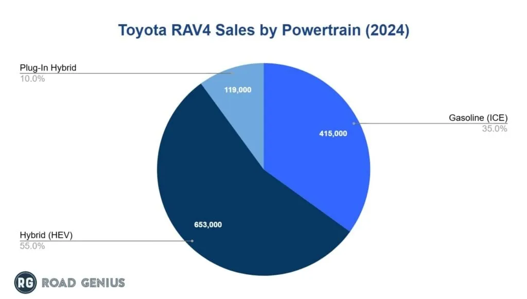 Chart of Toyota RAV4 2024 sales split by powertrain: hybrid, gasoline and plug-in hybrid
