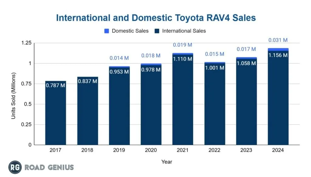 Chart of Toyota RAV4 global sales split between international and domestic Japan sales by year