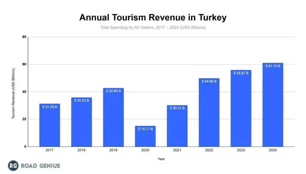 Bar chart of annual tourism revenue in Turkey from 2017 to 2024, total spending by all visitors in US dollar billions