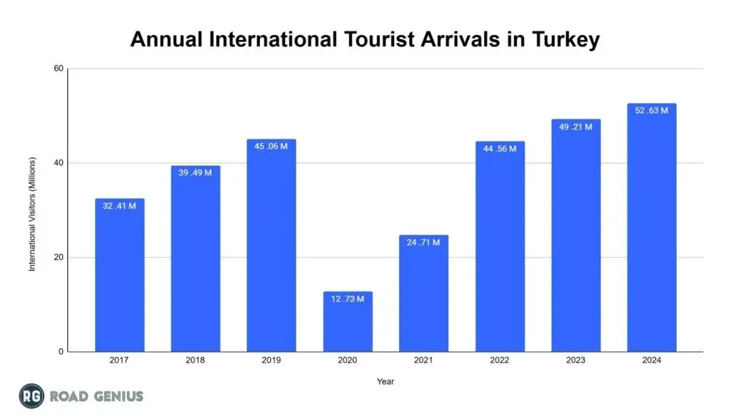 Bar chart of annual international tourist arrivals in Turkey from 2017 to 2024, in millions of visitors