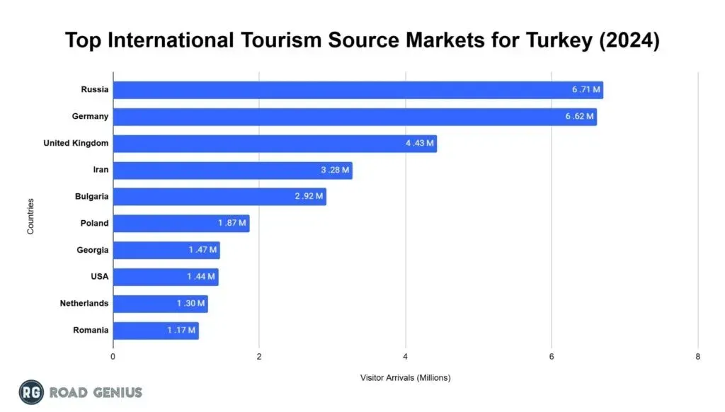 Horizontal bar chart ranking the top ten countries sending visitors to Turkey in 2024, in millions of arrivals