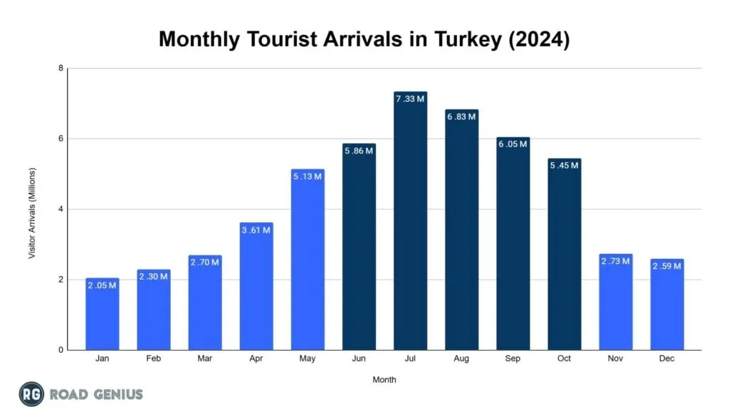 Bar chart of monthly tourist arrivals in Turkey across 2024, with the peak summer months highlighted