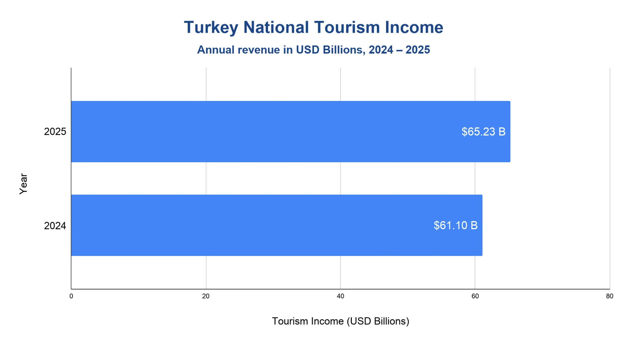 Bar chart of Turkey's national tourism income in USD billions for 2024 and 2025