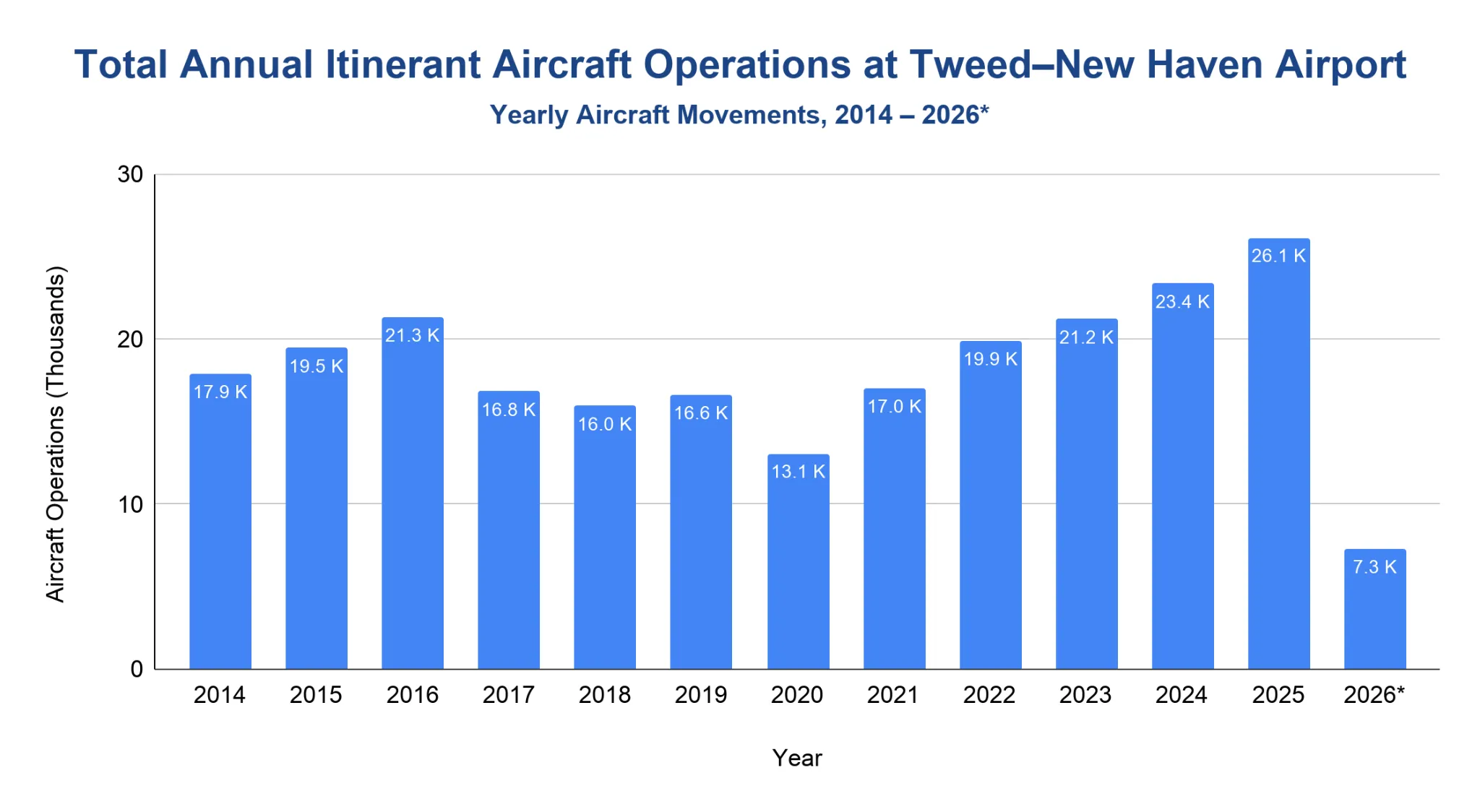 Vertical bar chart of annual itinerant aircraft operations at Tweed–New Haven Airport from 2014 to 2026, ranging roughly 13K–26K with a 2020 dip to 13.1K, a peak of 26.1K in 2025, and a partial 7.3K figure for the asterisked 2026.