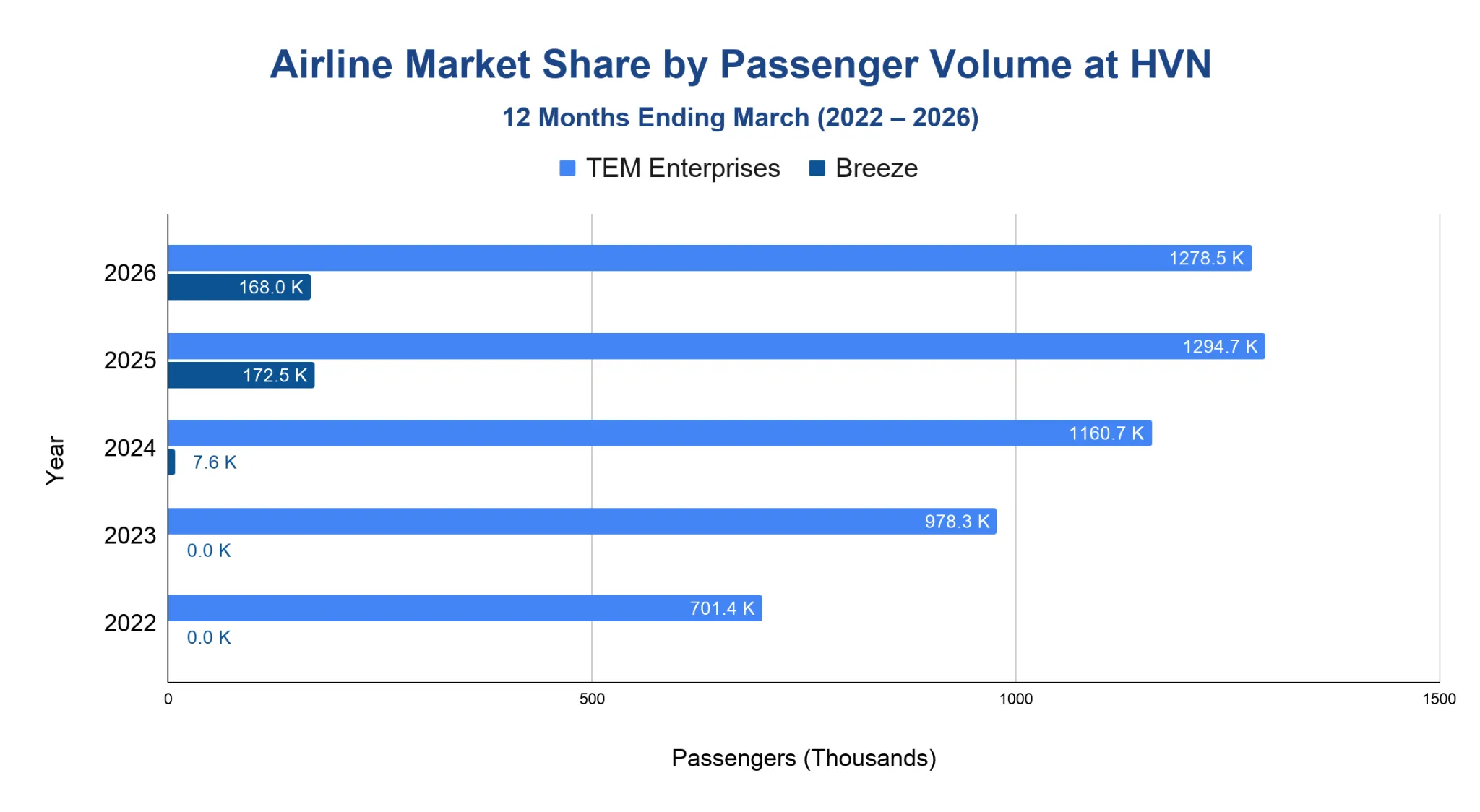 Grouped horizontal bar chart of passenger volume at HVN by carrier for the 12 months ending March 2022 through 2026, with TEM Enterprises rising from 701.4K to about 1,278.5K and Breeze appearing at 7.6K in 2024, reaching 172.5K in 2025 before 168.0K in 2026.