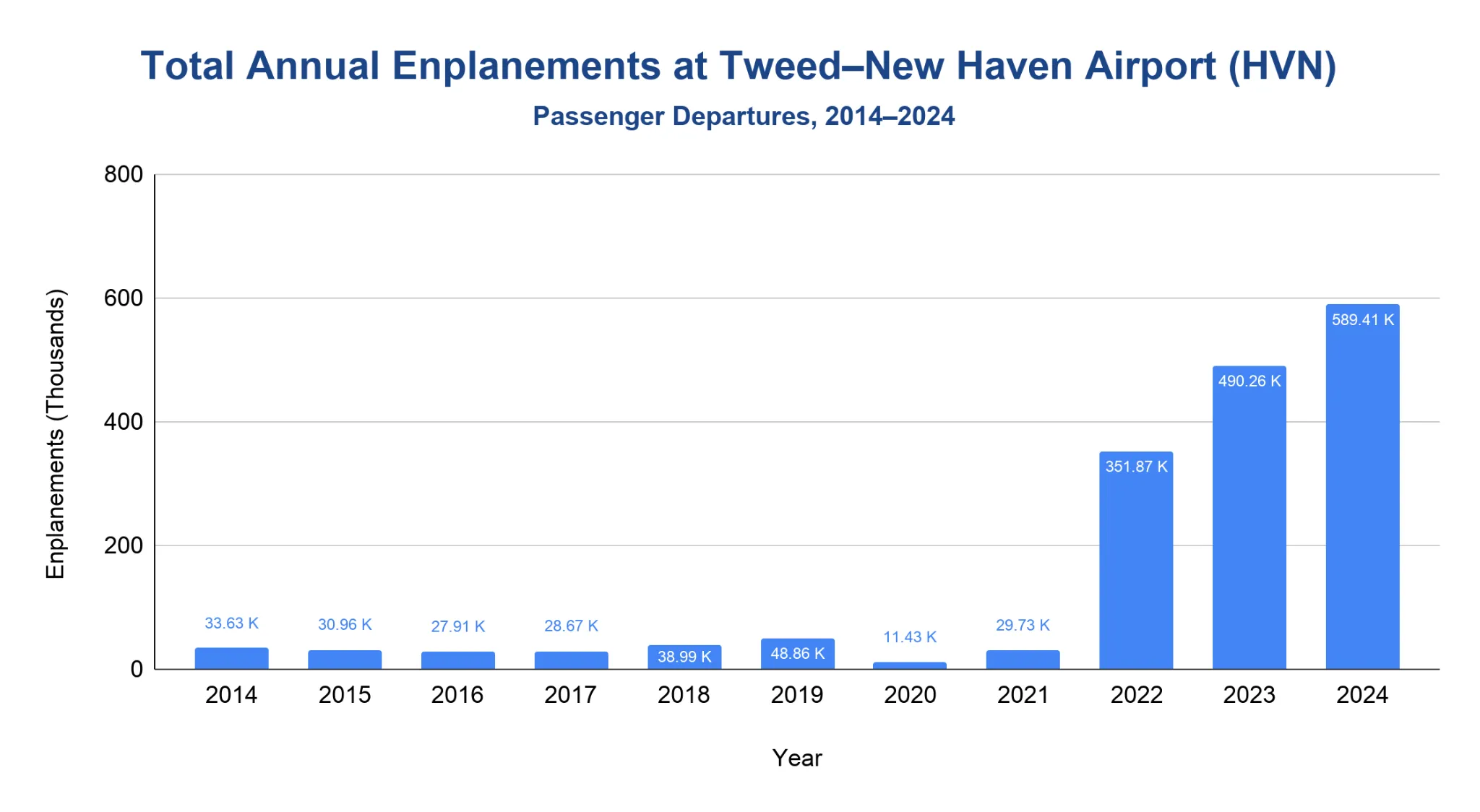 Vertical bar chart of Tweed–New Haven Airport annual enplanements from 2014 to 2024, near 30K through 2021, dropping to 11.43K in 2020, then surging to 351.87K in 2022, 490.26K in 2023, and 589.41K in 2024.