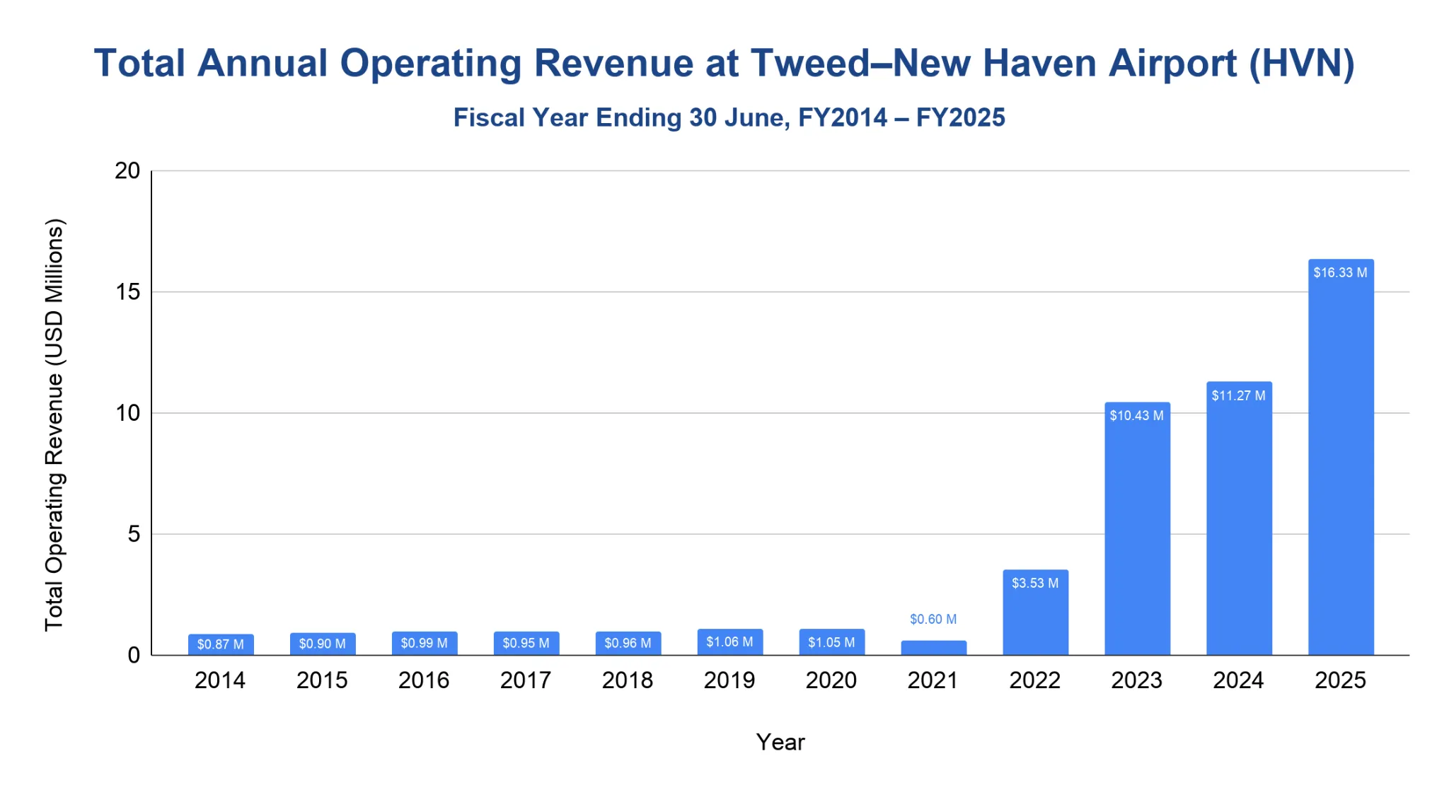 Vertical bar chart of Tweed–New Haven Airport annual operating revenue by fiscal year, near $1M from FY2014 to FY2020, dipping to $0.60M in FY2021, then rising to $3.53M, $10.43M, $11.27M, and $16.33M through FY2025.