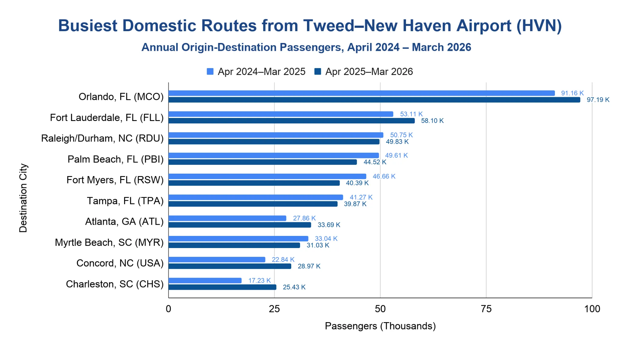 Grouped horizontal bar chart comparing origin-destination passengers for ten domestic routes from Tweed–New Haven Airport across two 12-month periods, led by Orlando (91.16K then 97.19K) and ranging down to Charleston (17.23K then 25.43K).