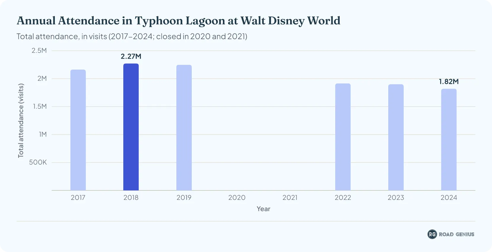 Column chart of Typhoon Lagoon water park annual attendance at Walt Disney World, in millions, for 2017-2019 and 2022-2024.