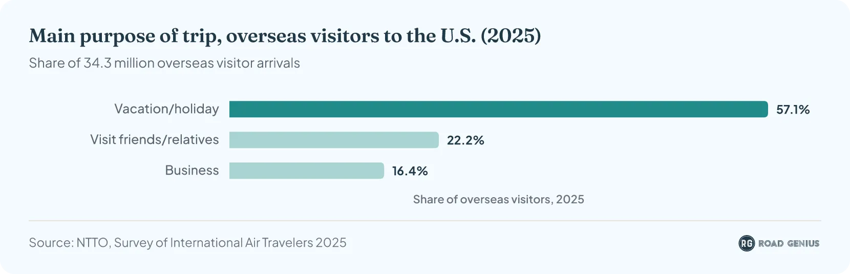 Bar chart of the main purpose of trip for overseas visitors to the U.S. in 2025: vacation or holiday 57.1%, visiting friends or relatives 22.2%, business 16.4%.