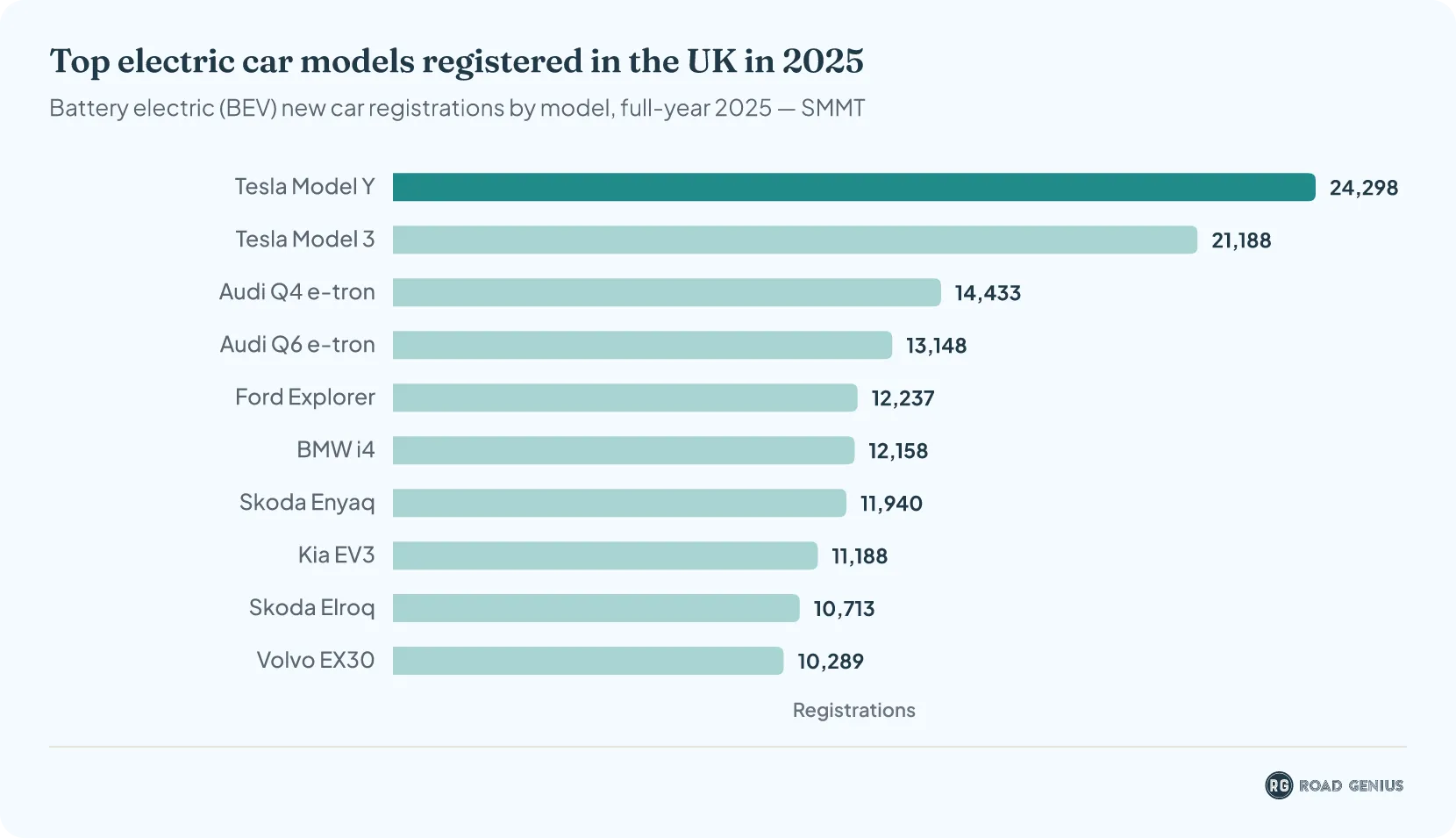Horizontal bar chart ranking the top ten battery electric car models registered in the UK in 2025, led by the Tesla Model Y and Tesla Model 3.