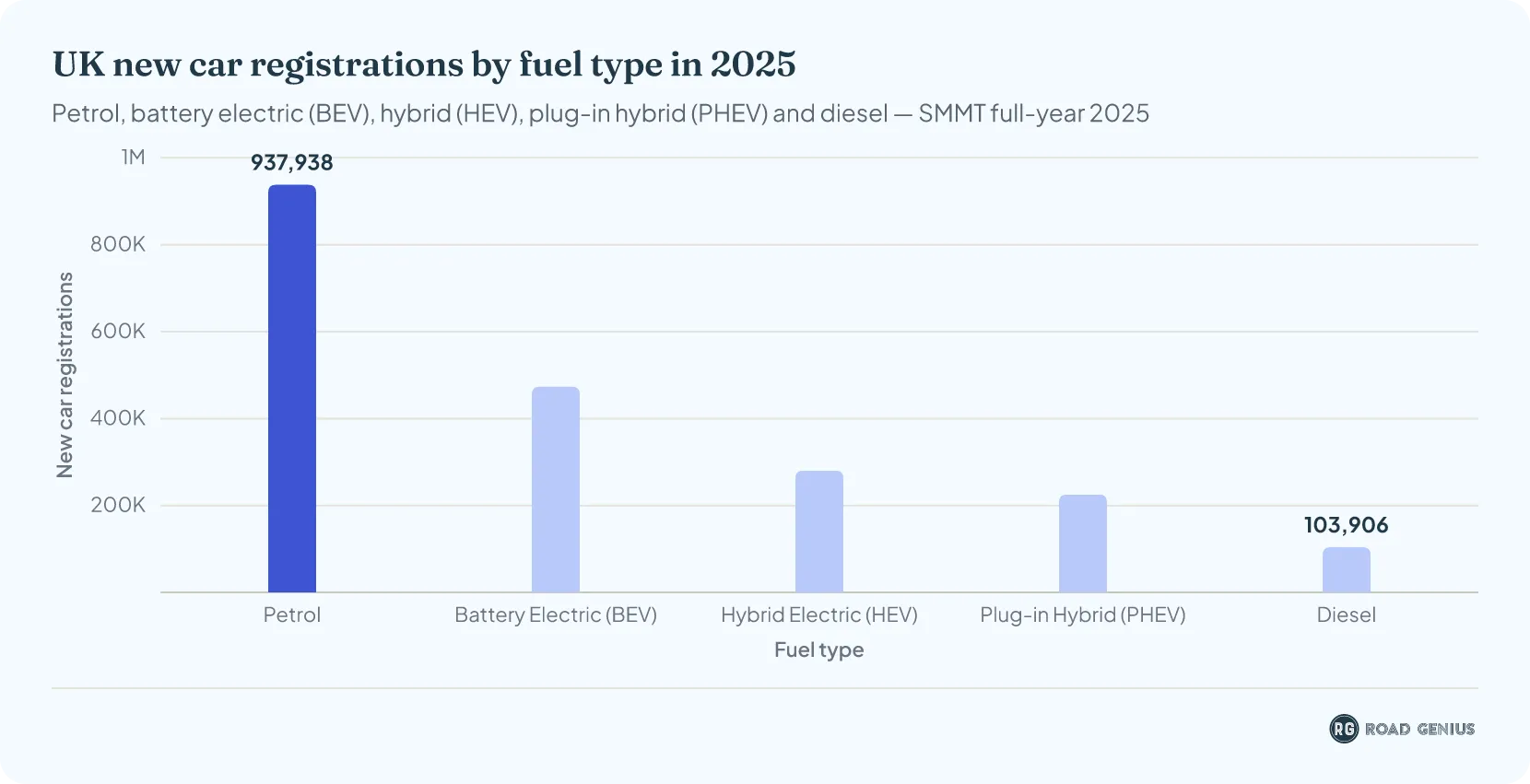 Bar chart comparing UK new car registrations in 2025 by fuel type — petrol, battery electric (BEV), hybrid electric (HEV), plug-in hybrid (PHEV) and diesel.