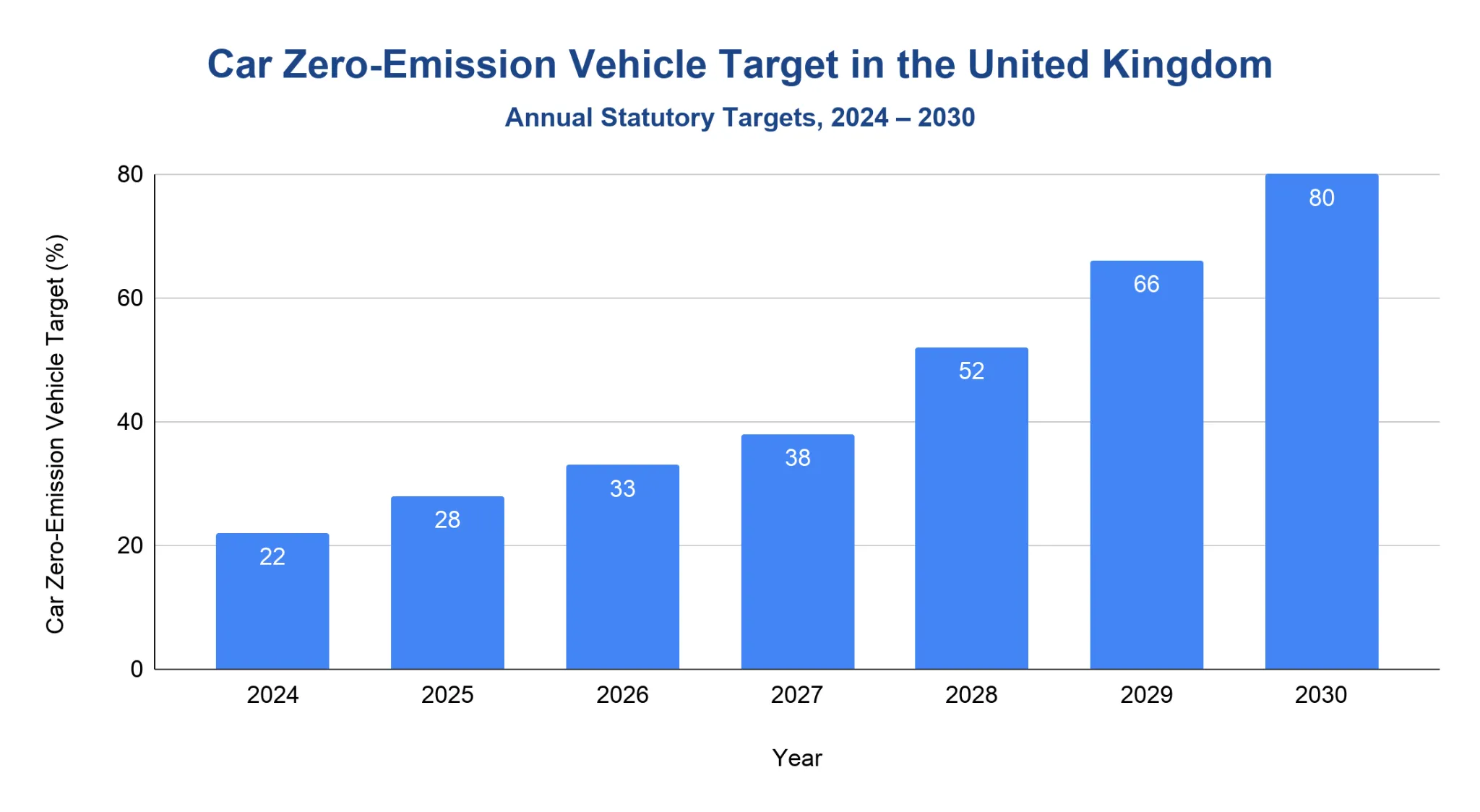 Vertical bar chart of UK car ZEV mandate targets rising from 22% in 2024 to 28%, 33%, 38%, 52%, 66%, and 80% by 2030.