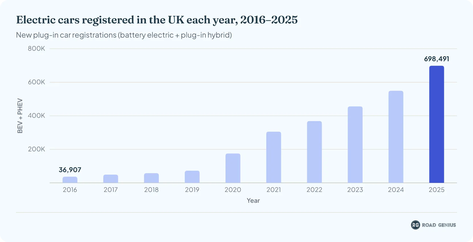 Bar chart showing the number of plug-in electric cars registered in the UK each year from 2016 to 2025, rising steadily to a record high of almost 700,000 in 2025.