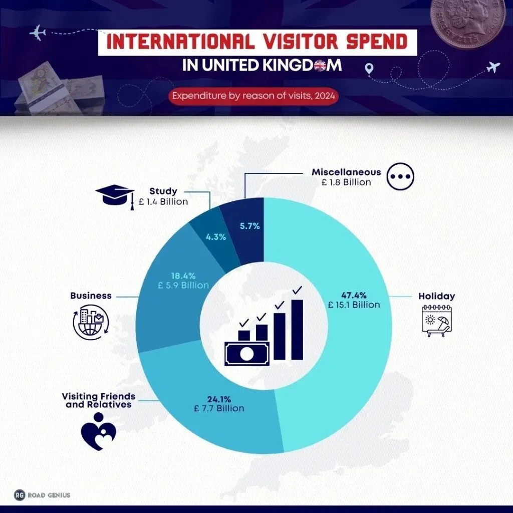 Chart of UK inbound visitors in 2024 by purpose of visit