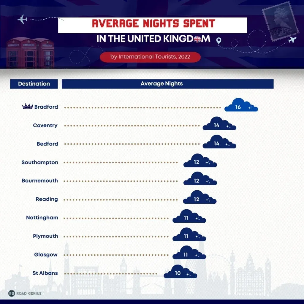 Ranked chart of average nights spent by international visitors across top UK destinations