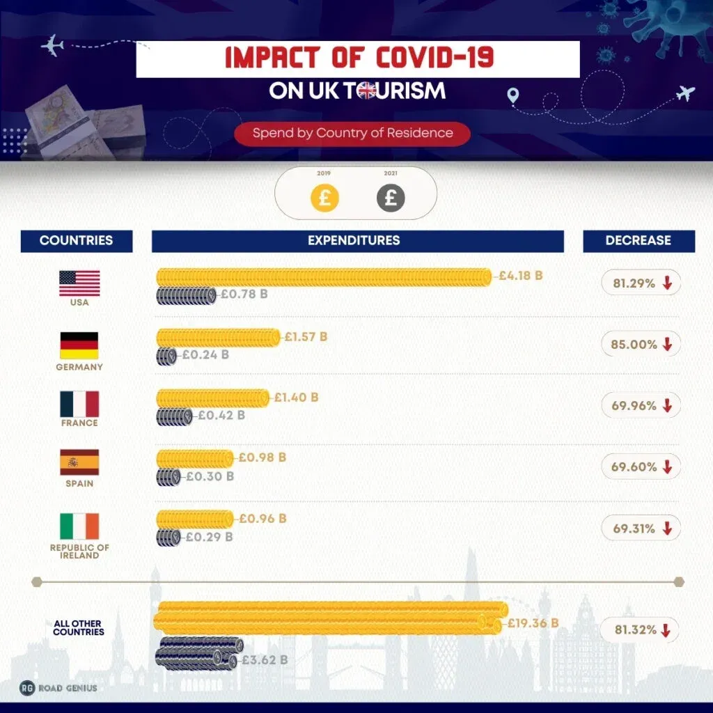 Chart of the impact of coronavirus on UK international visitors by spend