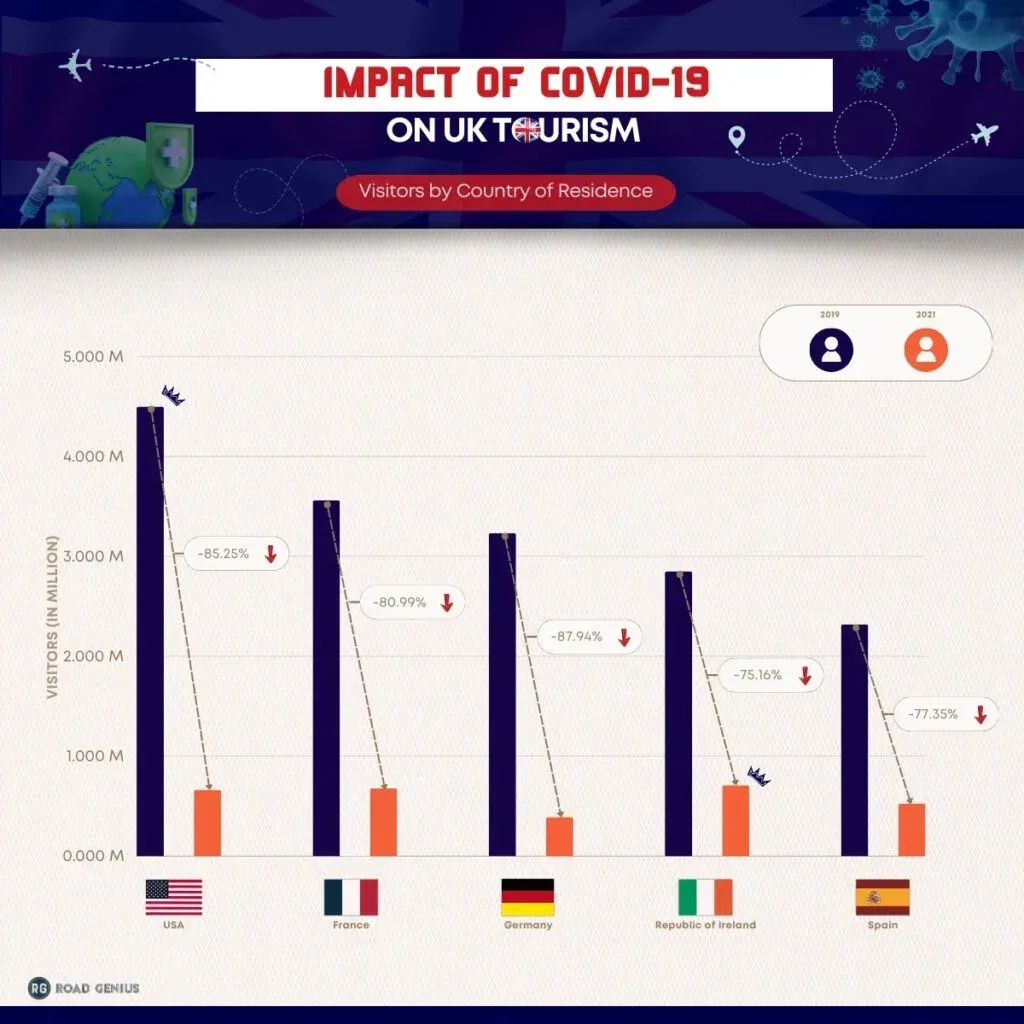 Chart of the impact of coronavirus on UK international visitors by visits