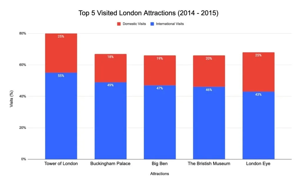 Chart of the top visited destinations in London in 2015