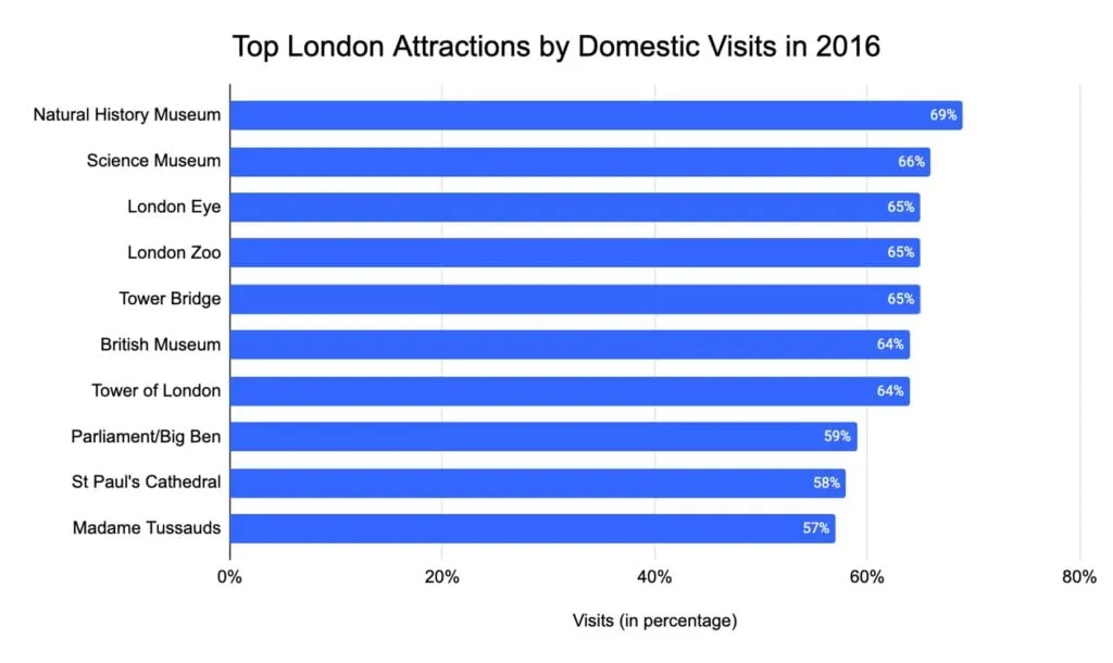 Chart of the top London destinations by domestic visitors in 2016