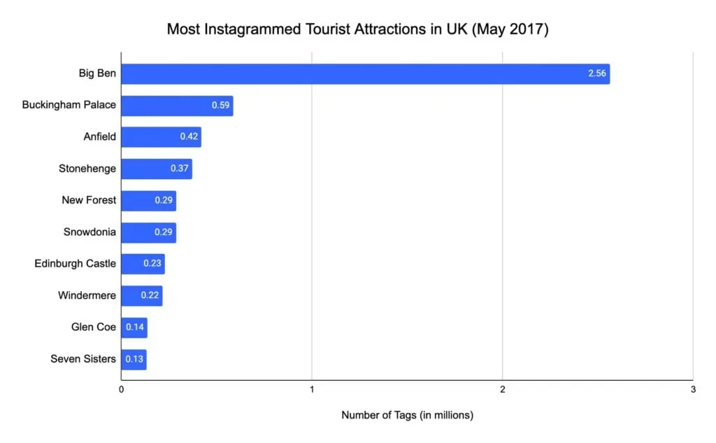 Chart of the most Instagrammed London attractions as of May 2017