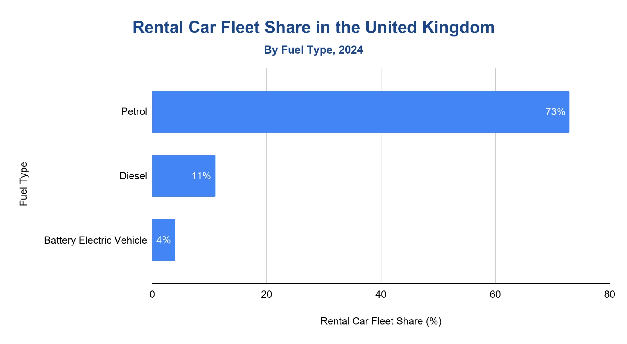 Horizontal bar chart of UK rental car fleet share by fuel type in 2024: petrol 73%, diesel 11%, battery electric vehicle 4%.
