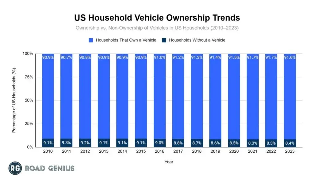 Stacked bar chart of US households that own a vehicle versus those without, 2010 to 2023