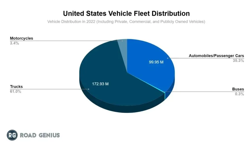 Donut chart of the US vehicle fleet in 2024 split into trucks, automobiles, motorcycles and buses