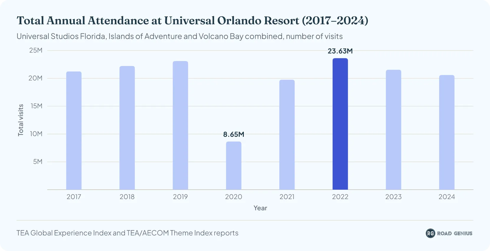 Bar chart of total annual attendance at Universal Orlando Resort from 2017 to 2024, falling to 8.65 million in 2020 and peaking at 23.63 million in 2022, with 20.6 million in 2024