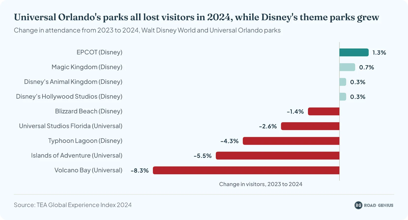 Bar chart of the change in visitors from 2023 to 2024 at nine Orlando parks: EPCOT up 1.3%, Magic Kingdom up 0.7%, Animal Kingdom and Hollywood Studios up 0.3%, while Volcano Bay fell 8.3%, Islands of Adventure 5.5%, Typhoon Lagoon 4.3%, Universal Studios Florida 2.6% and Blizzard Beach 1.4%