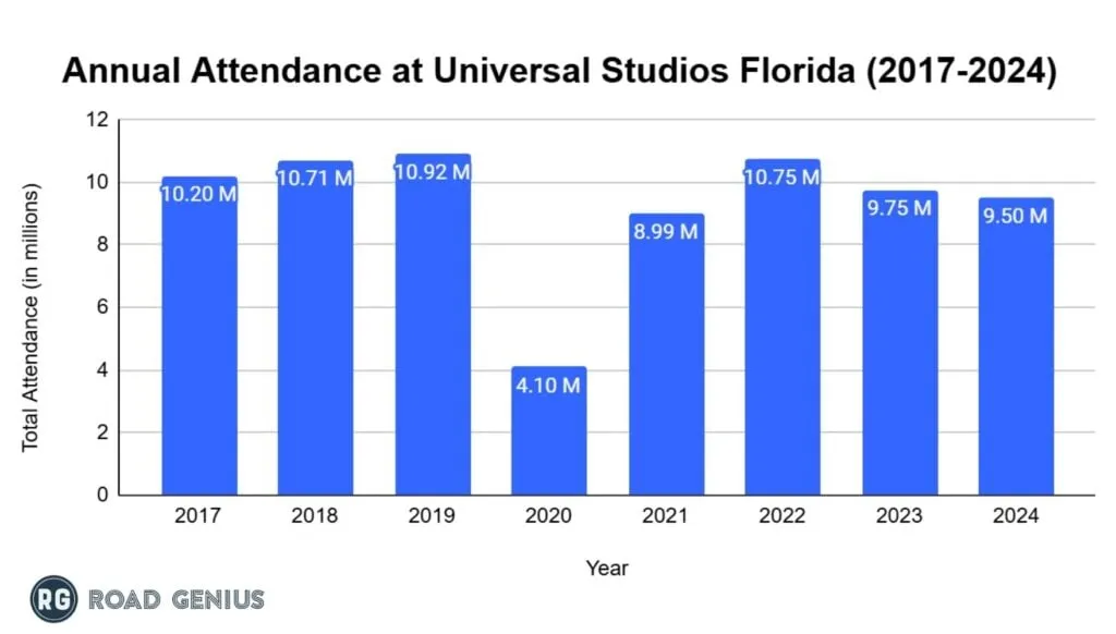 Bar chart of annual attendance at Universal Studios Florida from 2017 to 2024, peaking at 10.92 million in 2019 and falling to 9.50 million in 2024