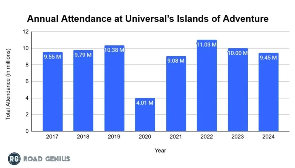 Bar chart of annual attendance at Universal's Islands of Adventure from 2017 to 2024, peaking at 11.03 million in 2022 and falling to 9.45 million in 2024