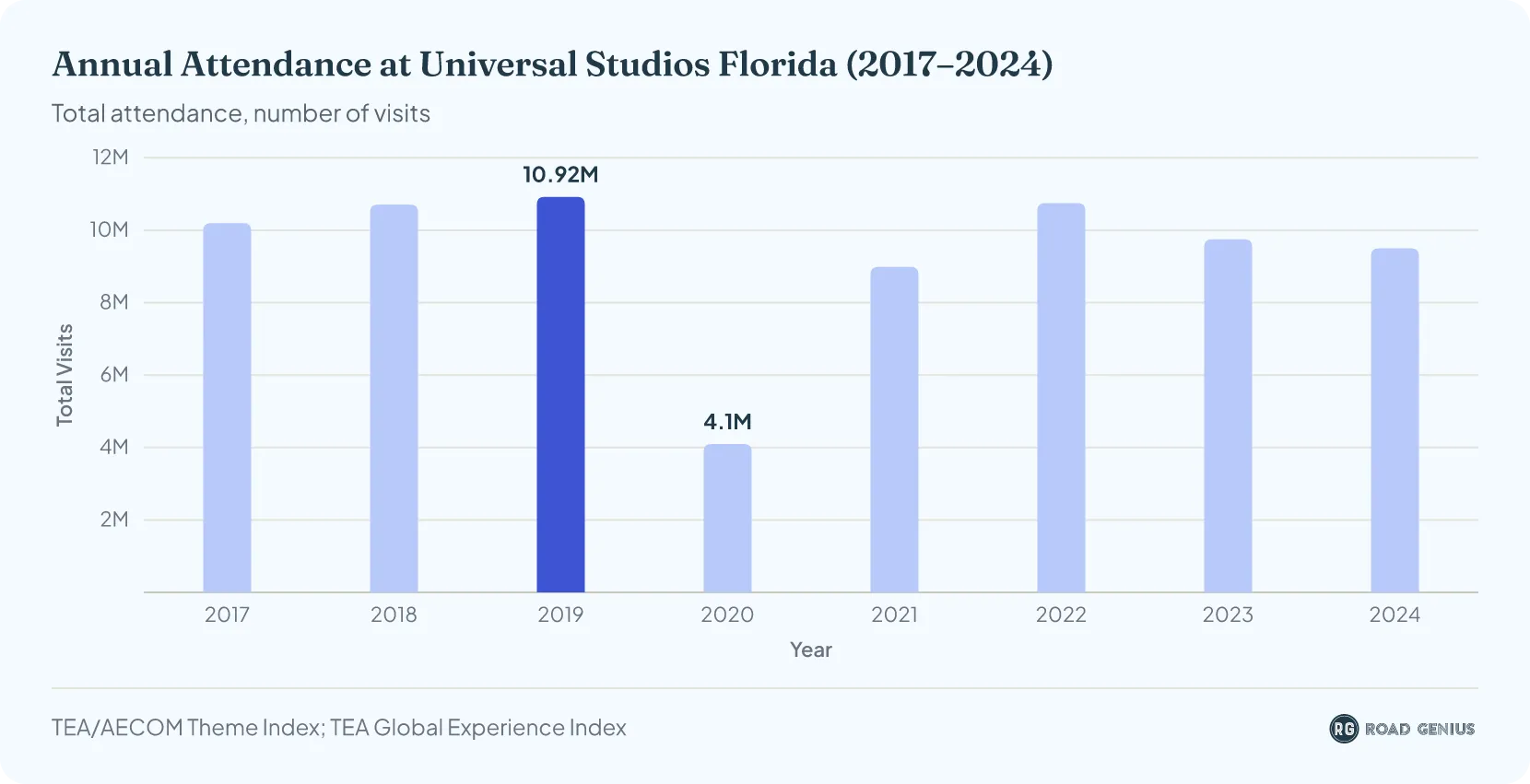 Bar chart of annual attendance at Universal Studios Florida from 2017 to 2024, peaking at 10.92 million in 2019 and falling to 9.50 million in 2024