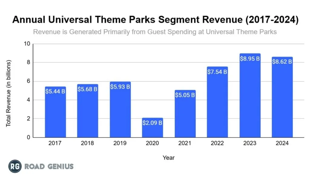 Bar chart of annual Universal theme parks segment revenue from 2017 to 2024, peaking at $8.95 billion in 2023 and falling to $8.62 billion in 2024