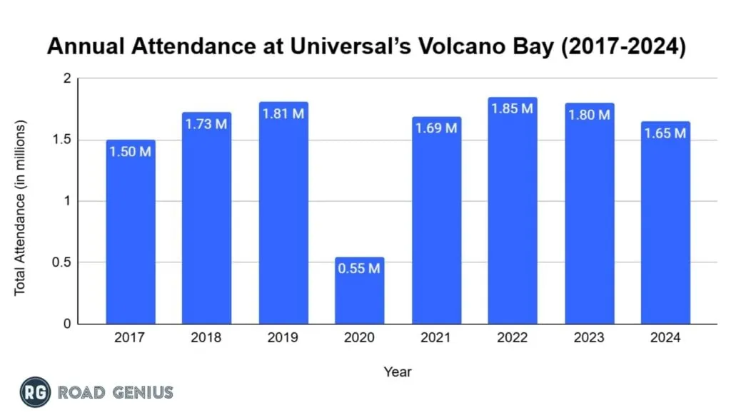 Bar chart of annual attendance at Universal's Volcano Bay from 2017 to 2024, peaking at 1.85 million in 2022 and falling to 1.65 million in 2024