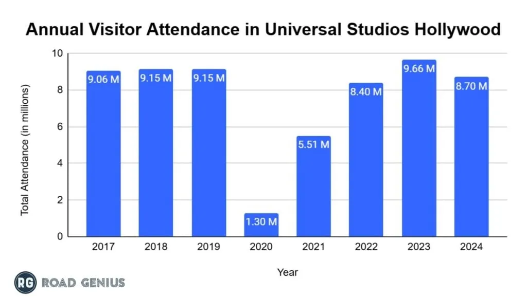 Bar chart of annual visitor attendance at Universal Studios Hollywood from 2017 to 2024