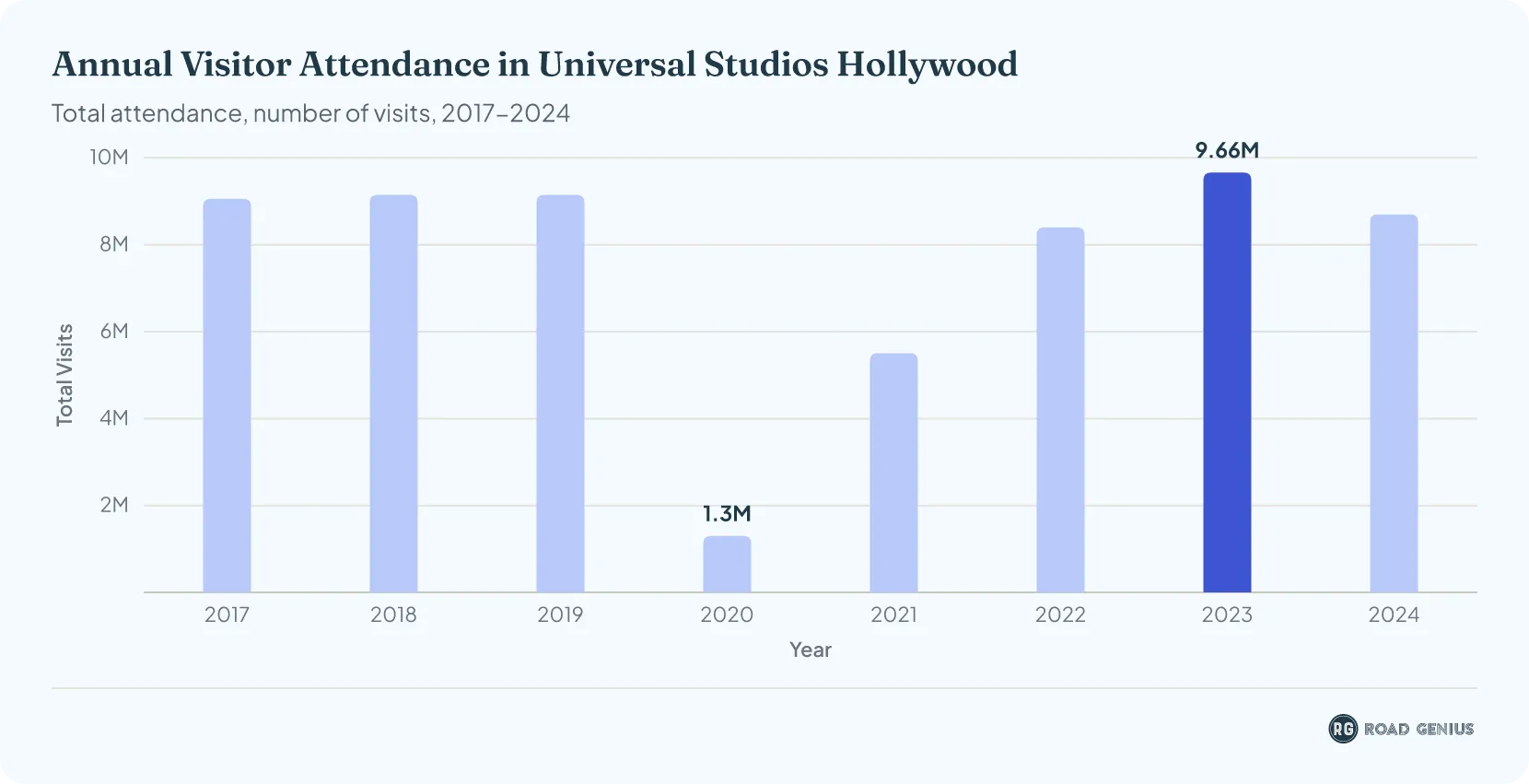 Bar chart of annual visitor attendance at Universal Studios Hollywood from 2017 to 2024