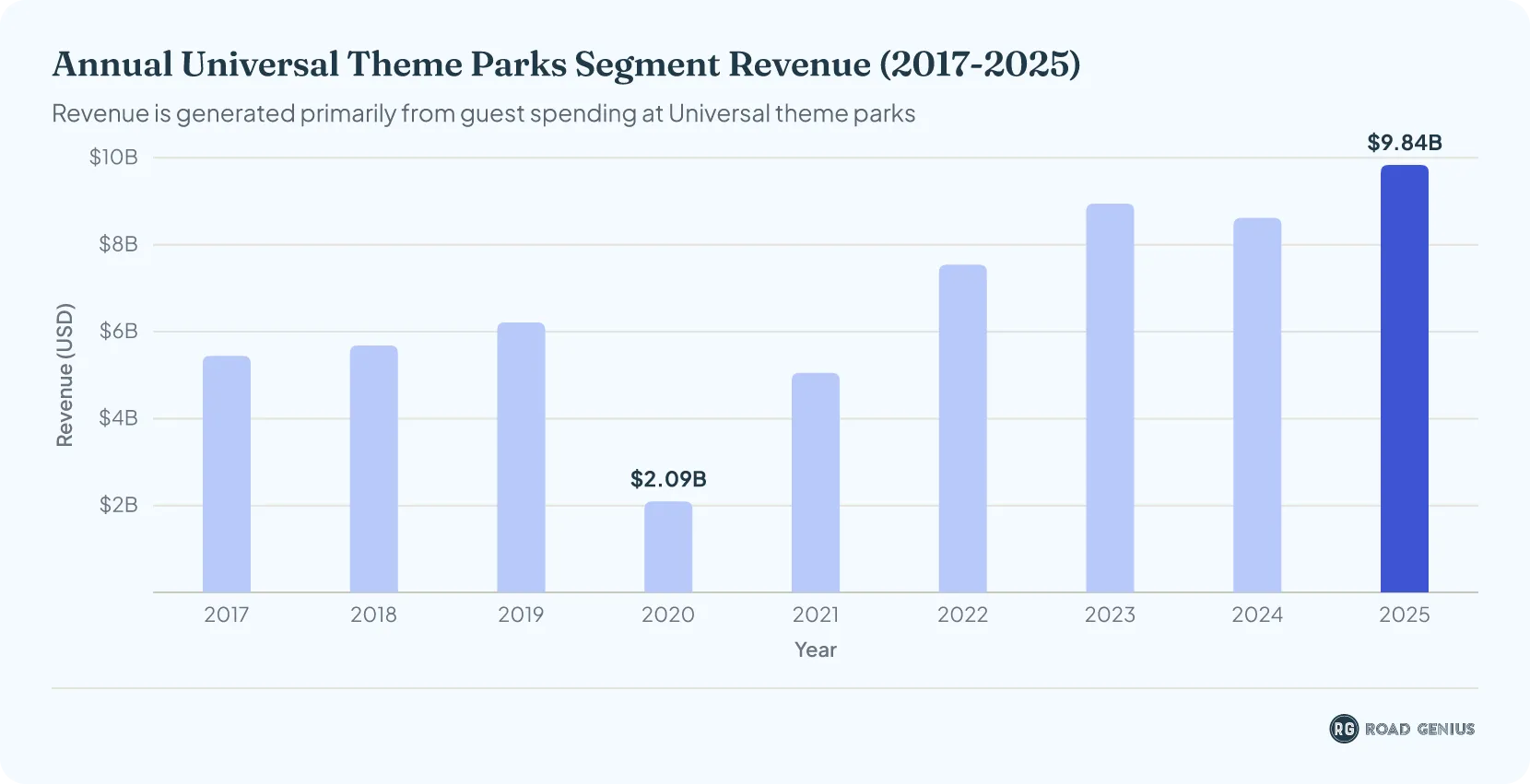 Bar chart of annual Universal theme parks segment revenue from 2017 to 2025