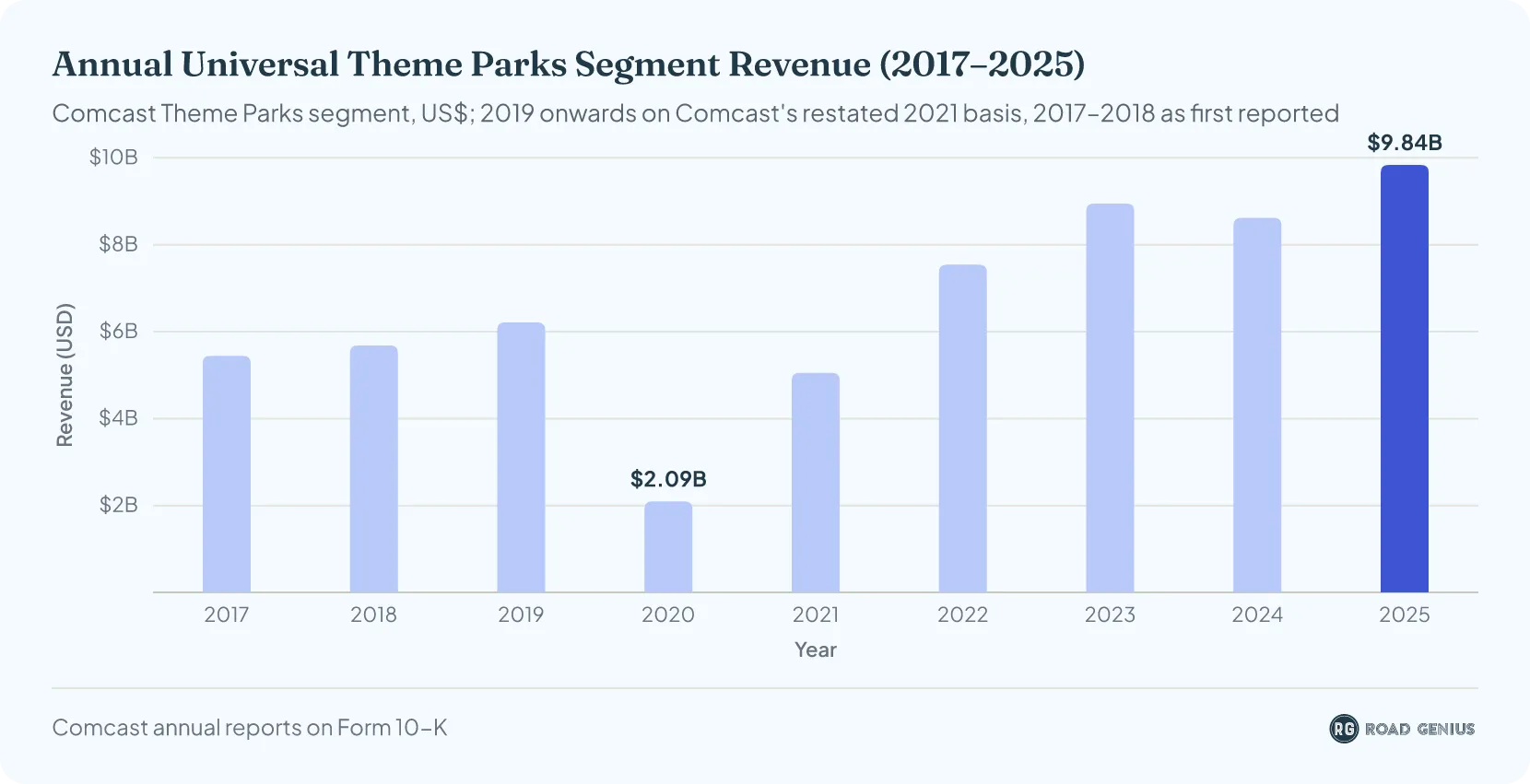 Bar chart of annual Universal theme parks segment revenue from 2017 to 2025, dropping to $2.09 billion in 2020 and rising to a peak of $9.84 billion in 2025