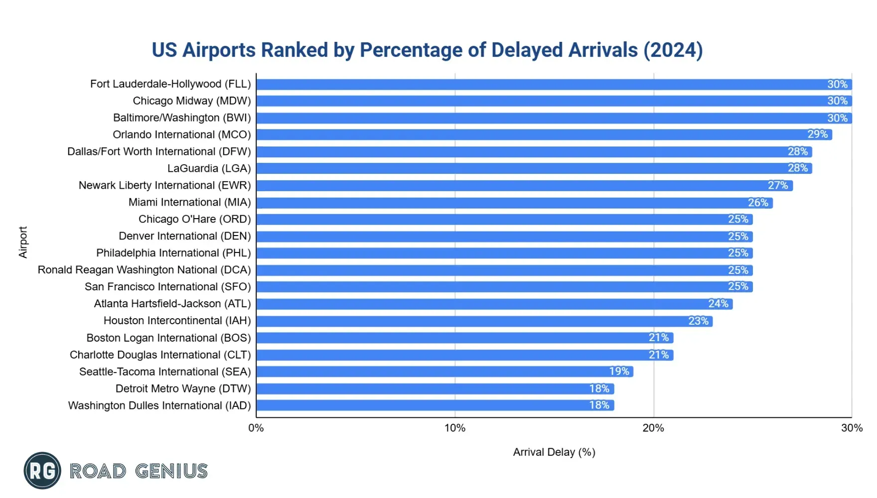 Bar chart ranking US airports by percentage of delayed arrivals in 2024, with FLL, MDW and BWI tied at 30%