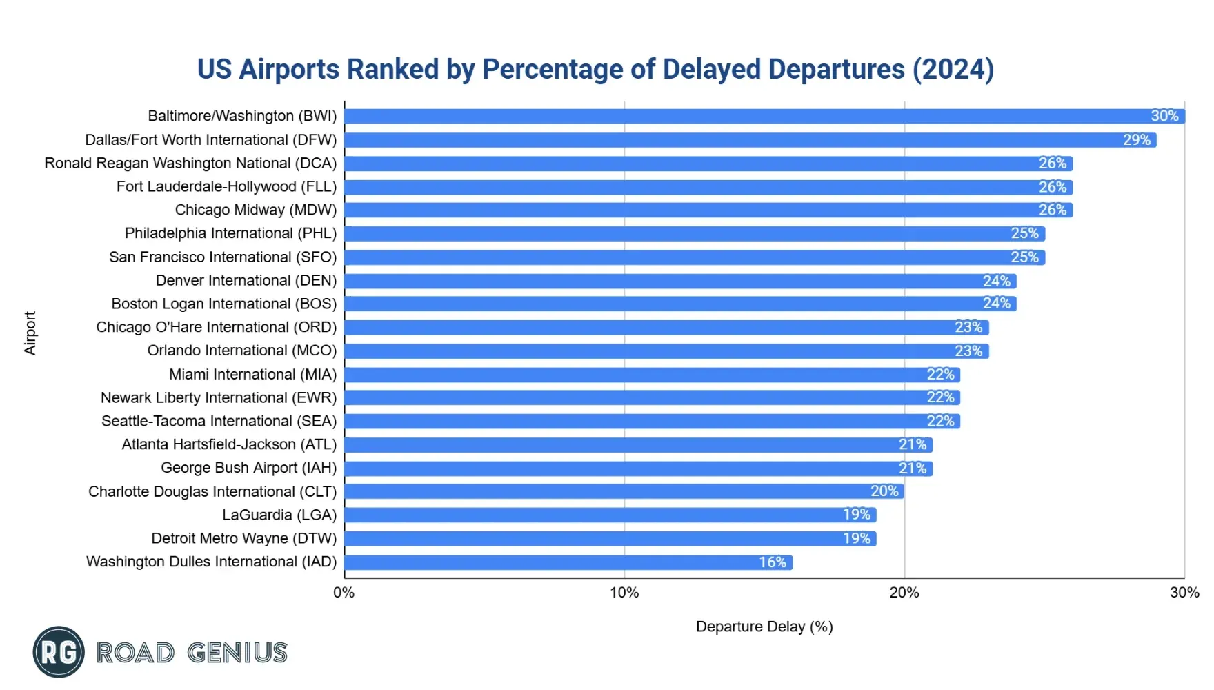 Bar chart ranking US airports by percentage of delayed departures in 2024, led by Baltimore/Washington (BWI) at 30%