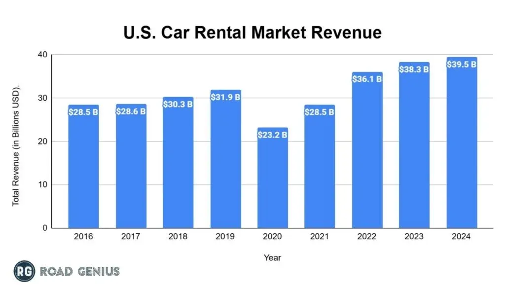Bar chart of U.S. car rental market revenue by year from 2016 to 2024, rising to $39.5 billion in 2024.
