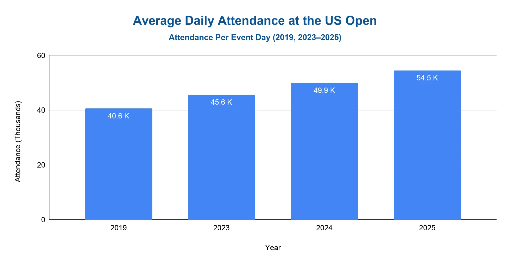 Bar chart of US Open average daily attendance: 40.6K in 2019, 45.6K in 2023, 49.9K in 2024, and 54.5K in 2025.