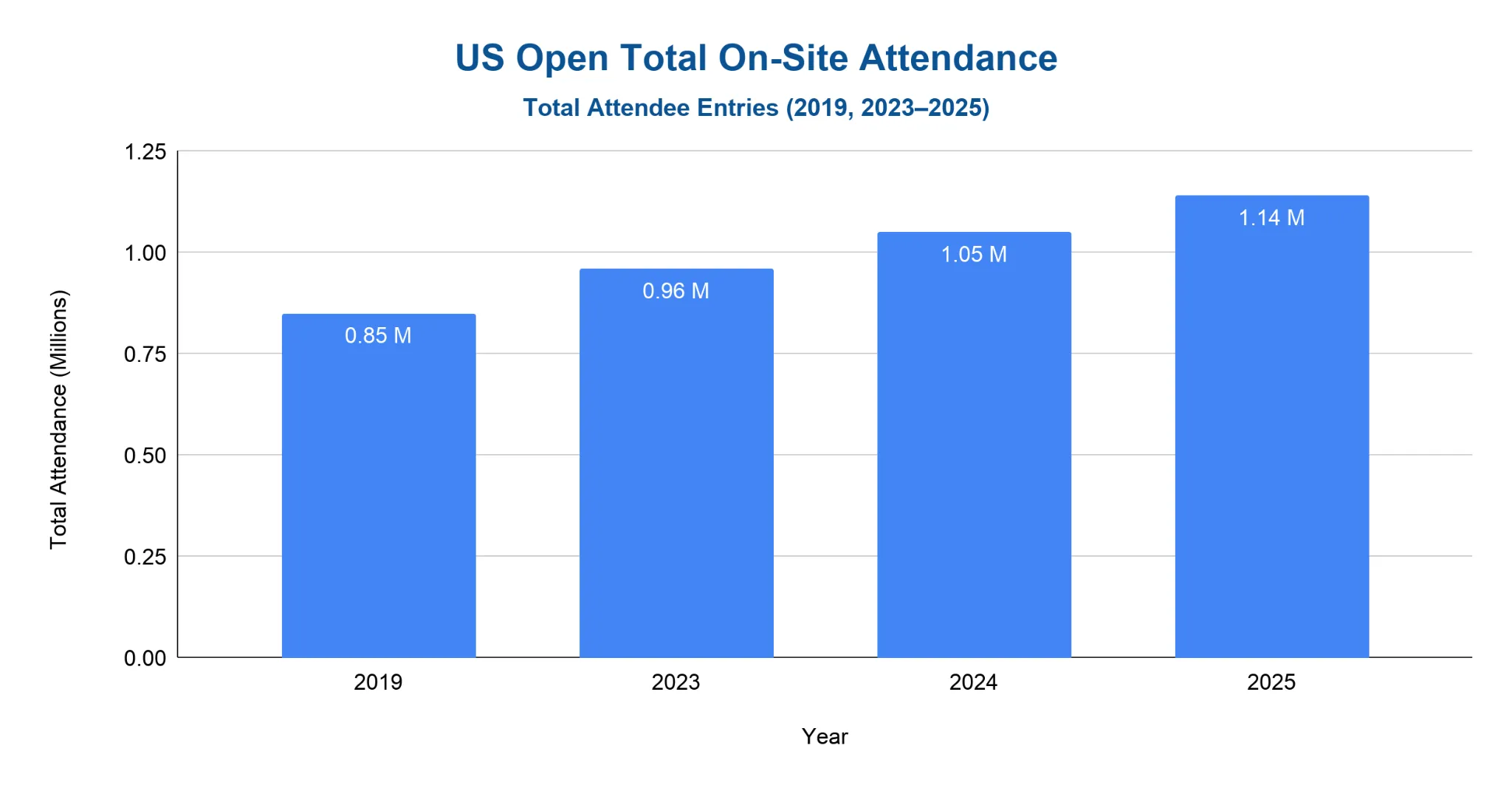 Bar chart of US Open total on-site attendance: 0.85M in 2019, 0.96M in 2023, 1.05M in 2024, and 1.14M in 2025.