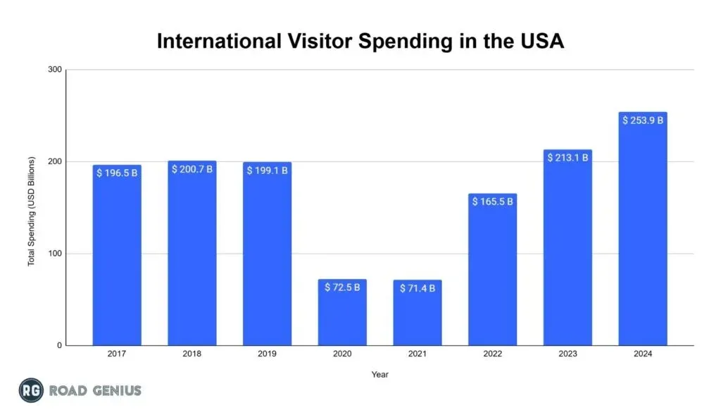 Bar chart of total international visitor spending in the USA from 2017 to 2024, in USD billions