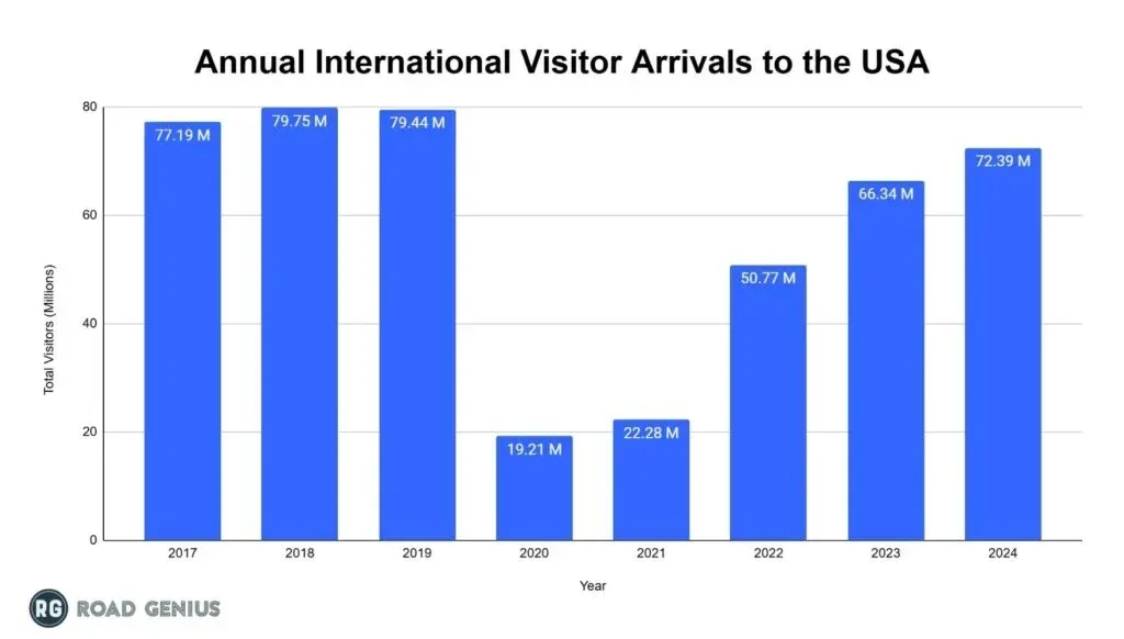 Bar chart of annual international visitor arrivals to the USA from 2017 to 2024, in millions