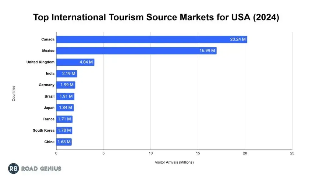 Horizontal bar chart of the top ten source countries for visitor arrivals to the USA in 2024, in millions